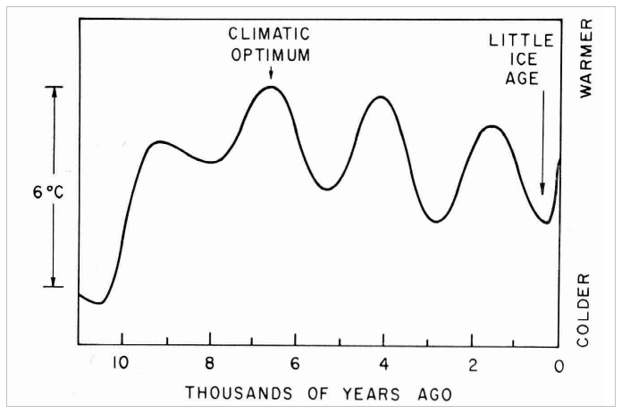 Global Temperature Over the Last 10,000 Years